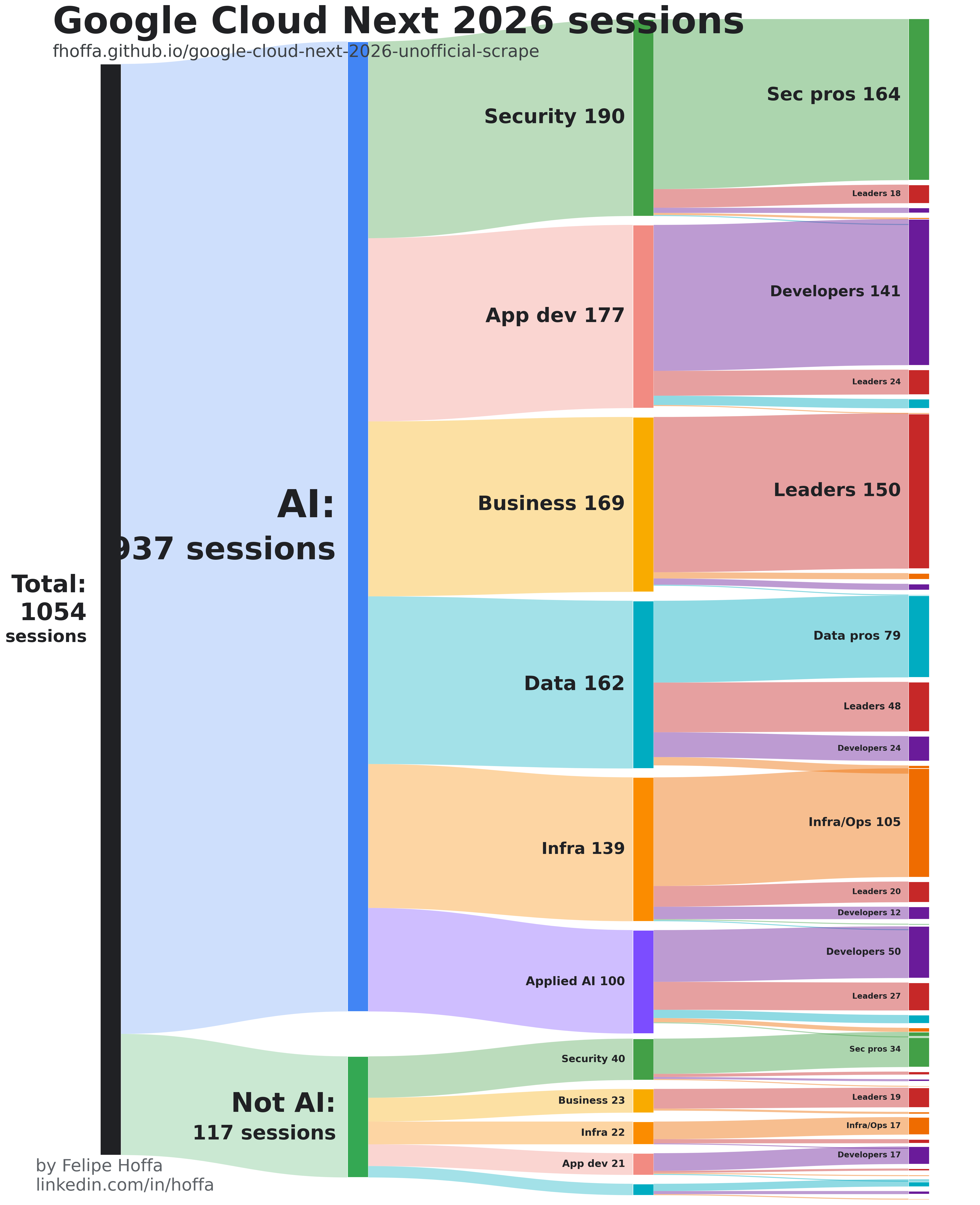 Google Cloud Next 2026 Sankey diagram