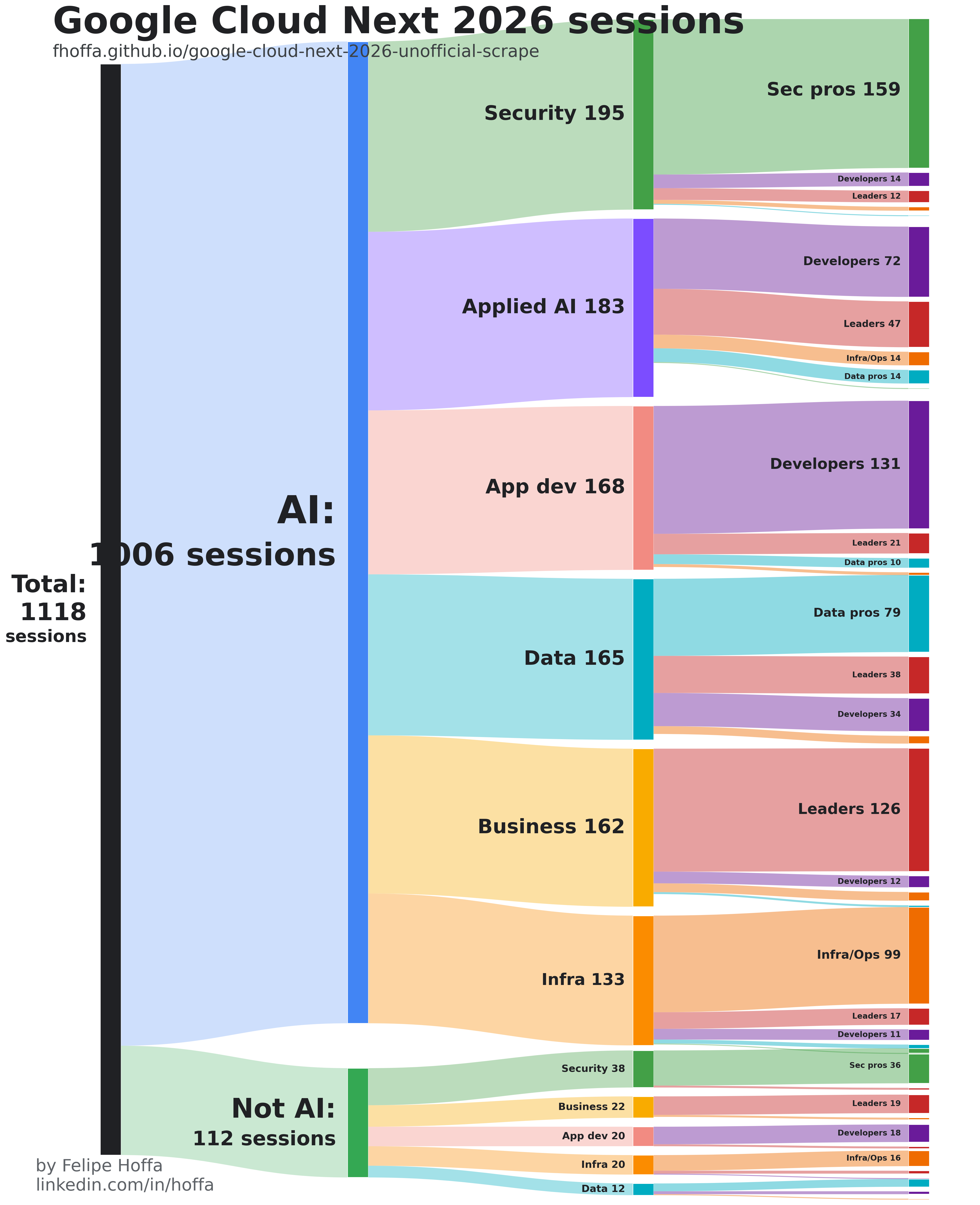 Google Cloud Next 2026 Sankey diagram