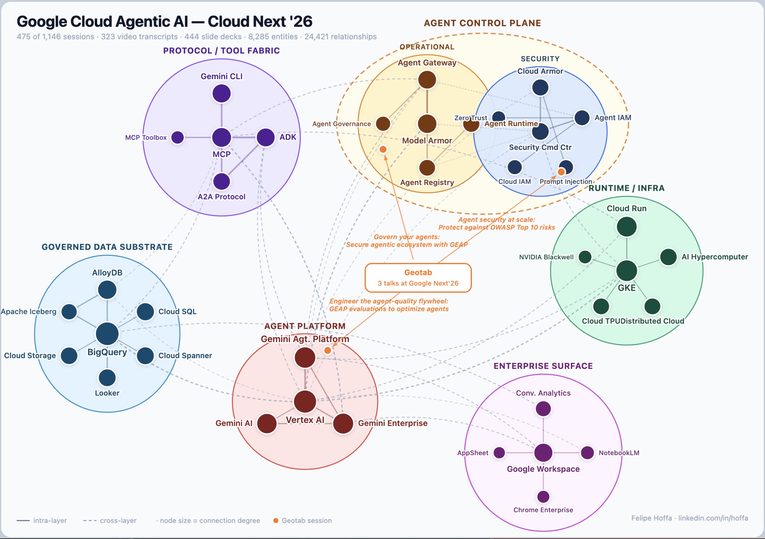 Preview image for the LinkedIn post about the Google Cloud Next 2026 knowledge graph story