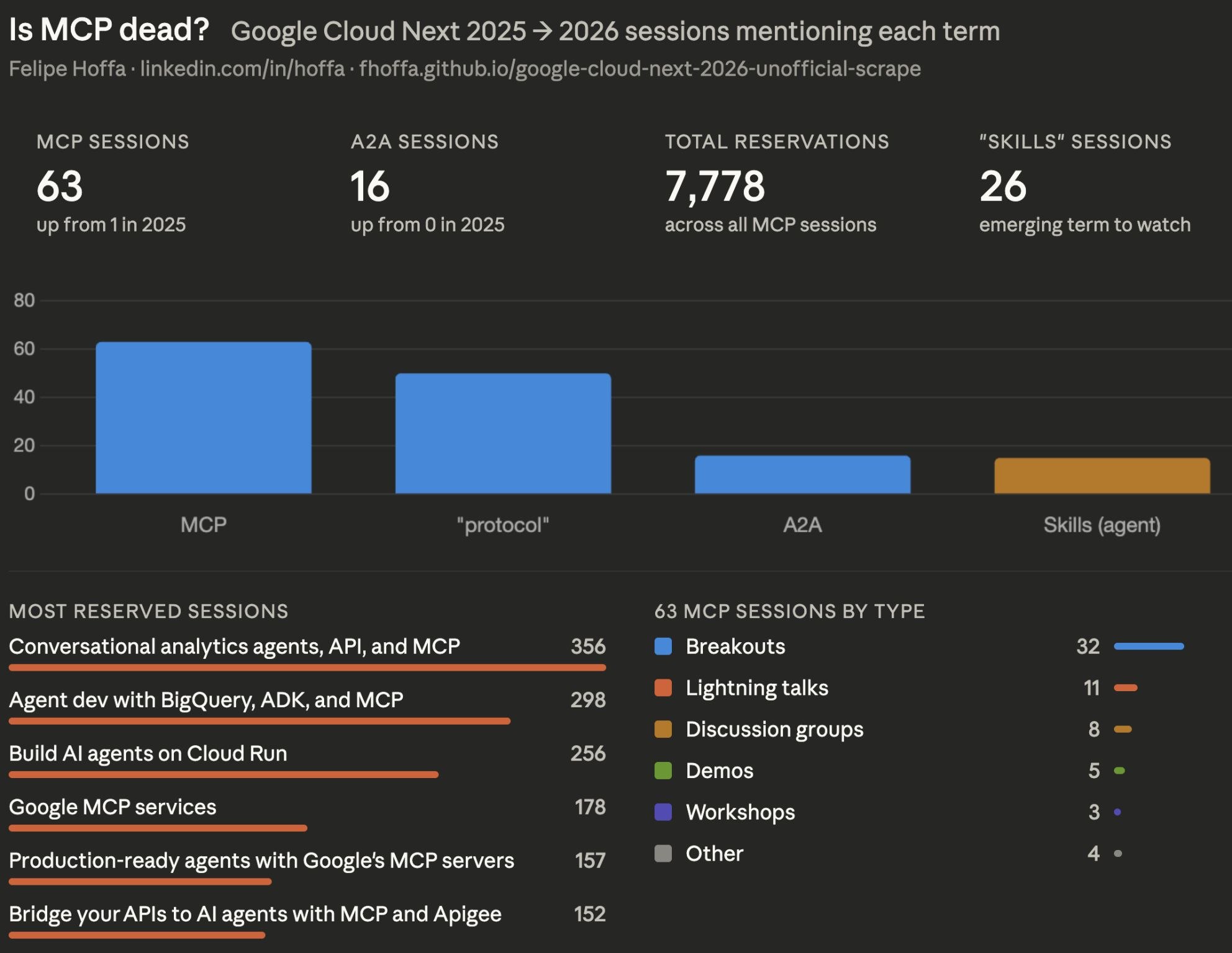 Preview image for the LinkedIn post comparing MCP-related Google Cloud Next 2025 and 2026 sessions
